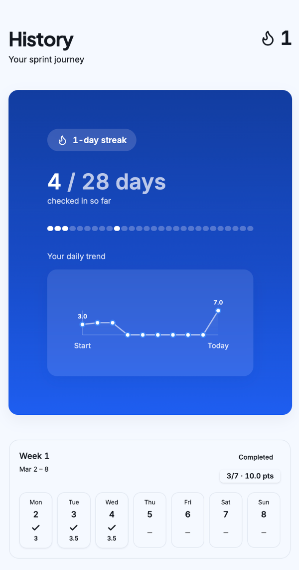 Sprint28 app — History view with sprint journey, daily trend and weekly data