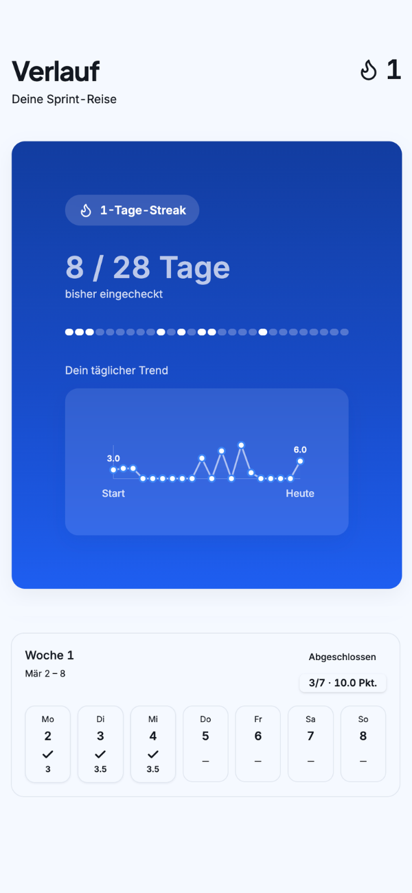 Sprint28 App — Verlaufsansicht mit Sprint-Verlauf, Tagestrend und Wochendaten